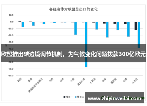 欧盟推出碳边境调节机制，为气候变化问题拨款300亿欧元